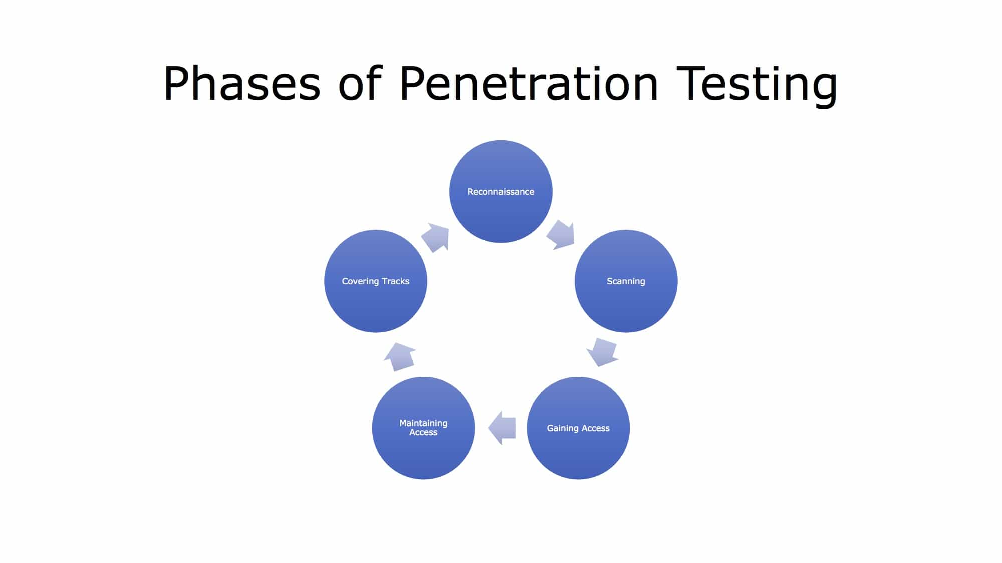 Liability release penetration test