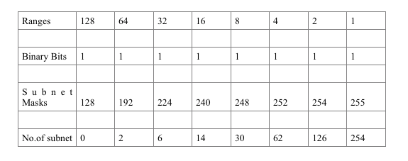 ip and subnet mask table