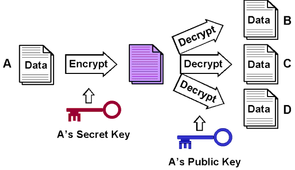 public encryption keys