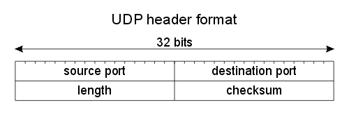 UDP Header