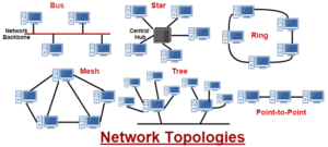 Comptia Network+ Tutorial: Module 03, Part 04: Different Network Topologies