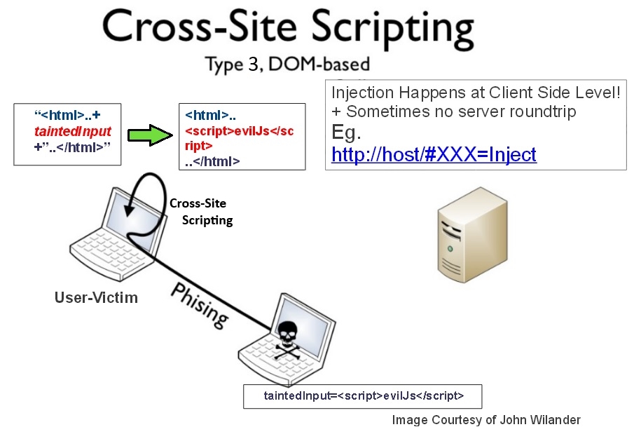 What is DOM-based XSS (cross-site scripting)?
