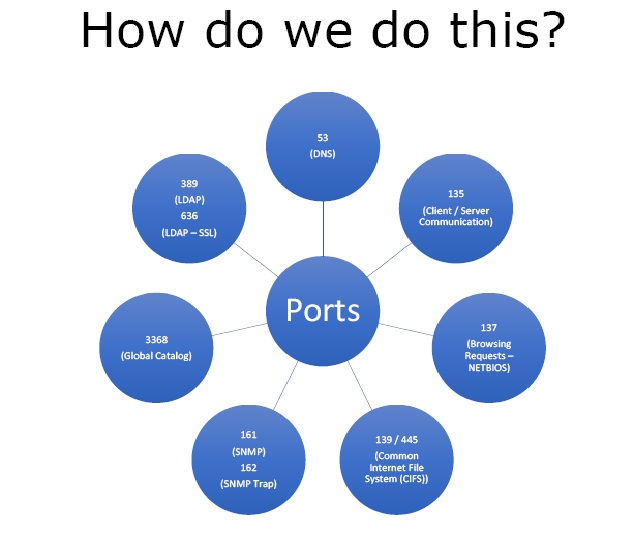 Enumeration Port