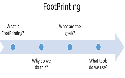Footprinting Theory