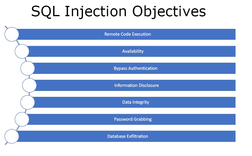SQL-Injection-Objectives