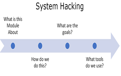 System Hacking Theory