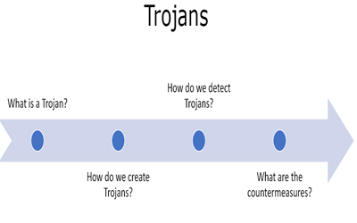 Trojan theory