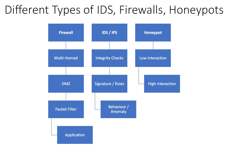 Types Of IDS