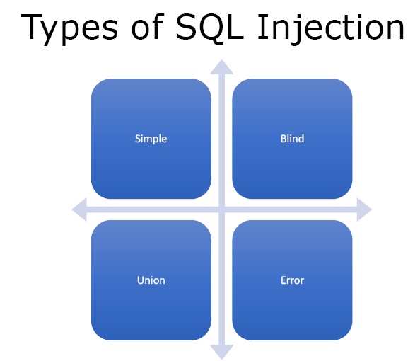 Types of SQL Injection