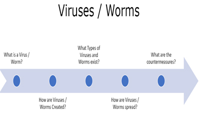 Viruses and Worms theory