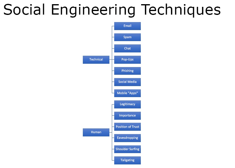 social engineering techniques