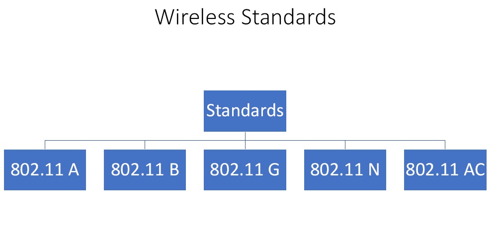 wireless standards
