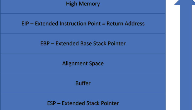 stack overflow memory